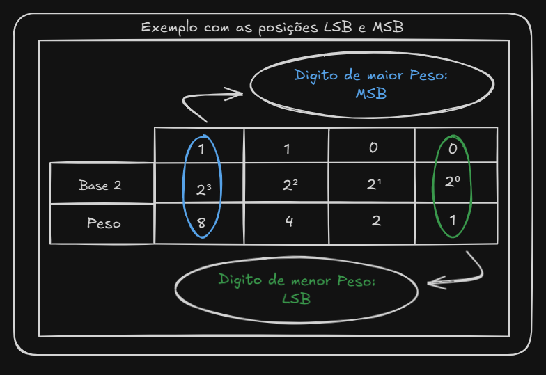 Ilustração mostrando a estrutura de um número binário, destacando o MSB (Most Significant Bit) à esquerda e o LSB (Least Significant Bit) à direita, com suas respectivas potências de 2
