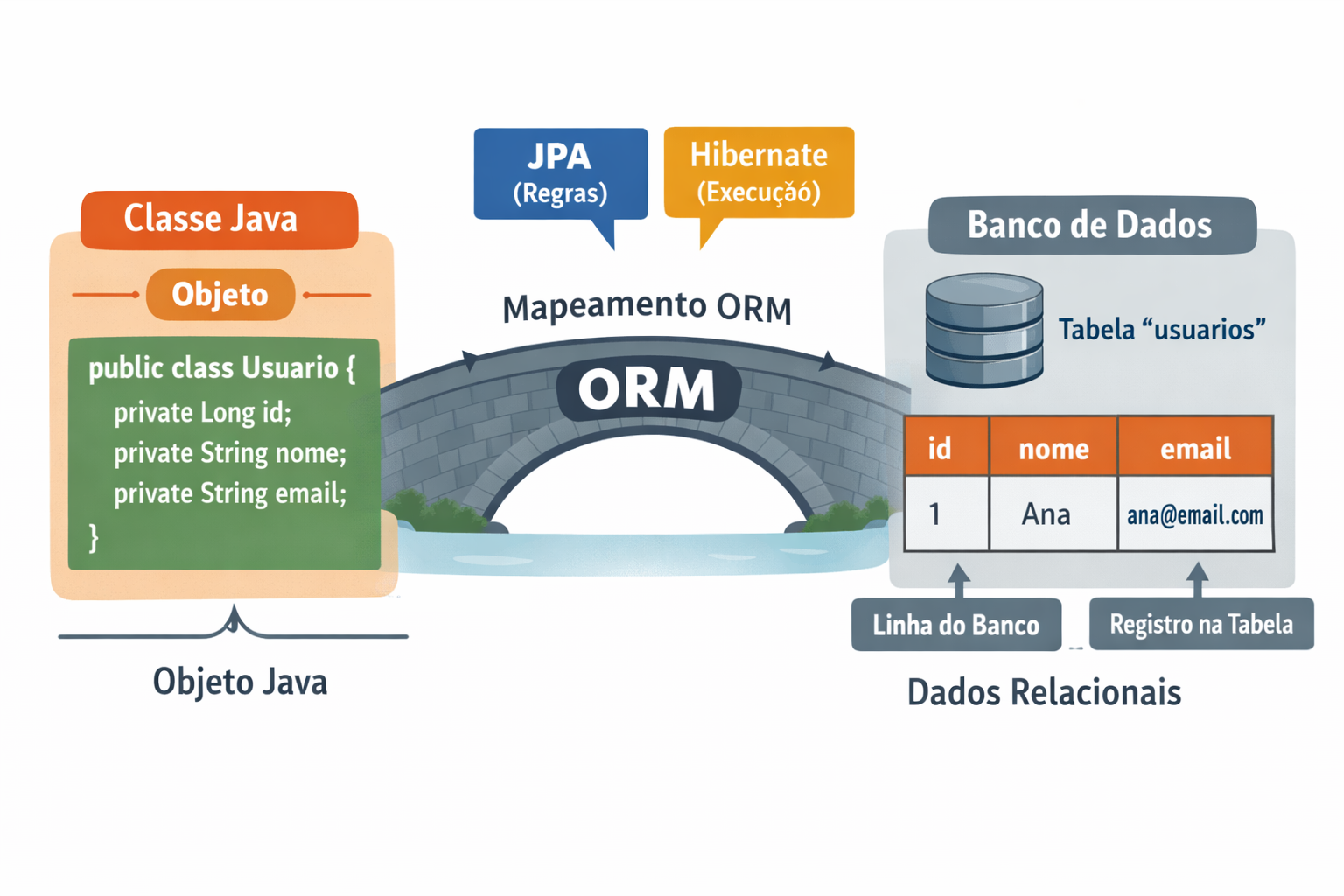Ilustração sobre o mapeamento entre entidade Java e banco de dados
